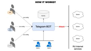 Flow chart showing how the automated DDoS bot works