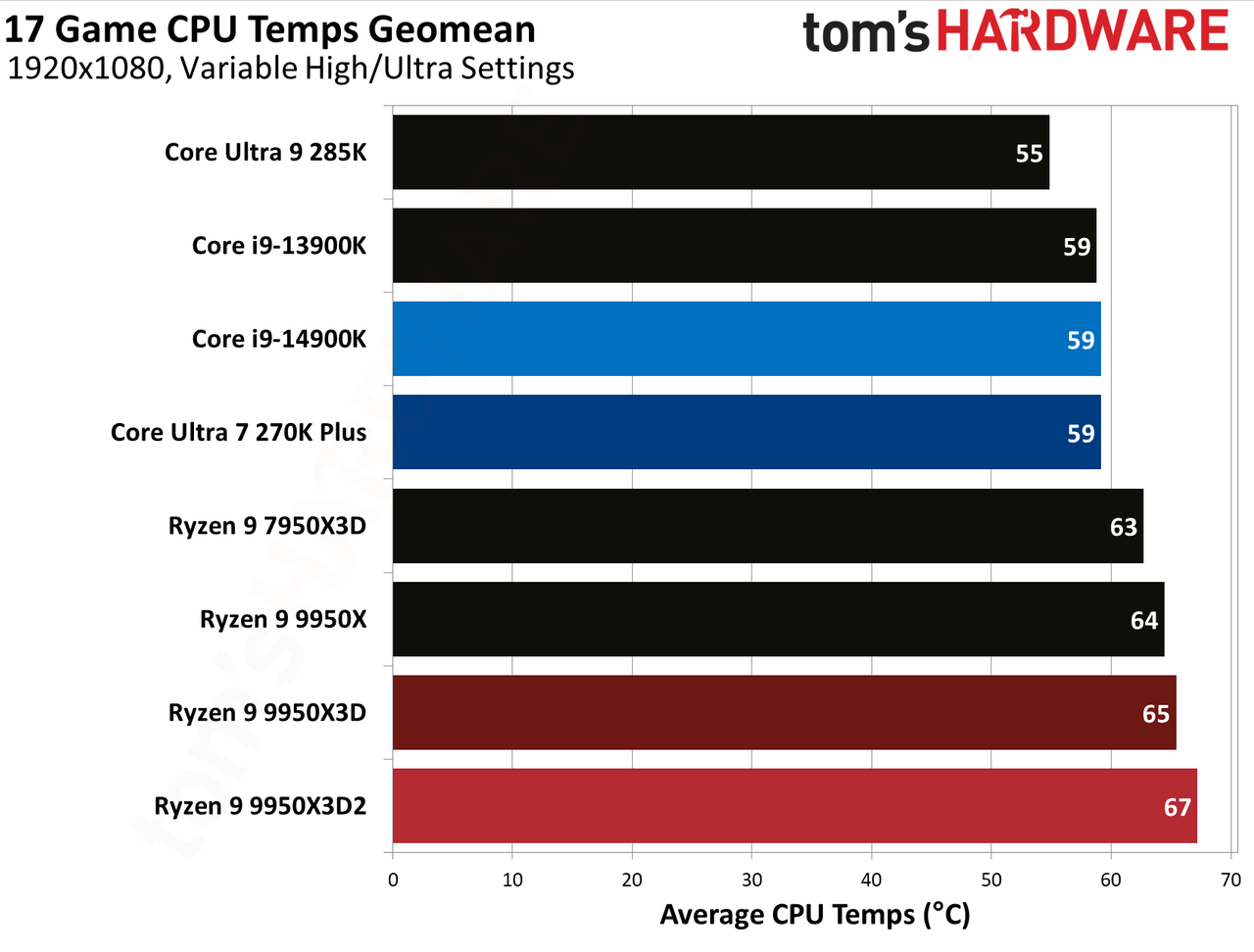 Gaming performance for Ryzen 9 9950X3D and Ryzen 9 9950X3D2.