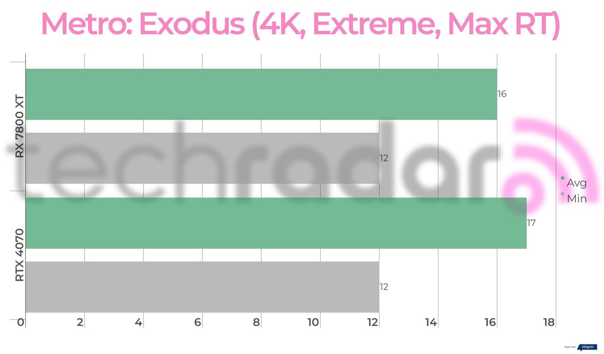Benchmark results for the 7800 XT vs 4070