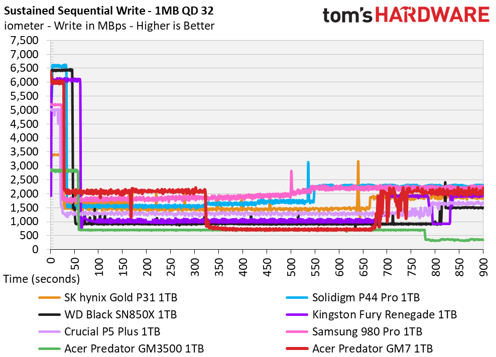 Acer Predator GM7 SSD