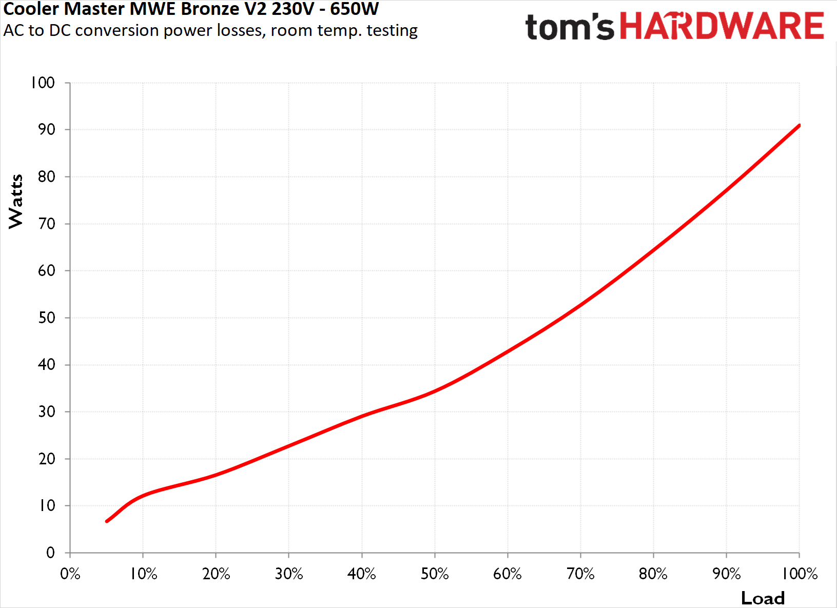 Cooler Master MWE Bronze V2 230V 650W