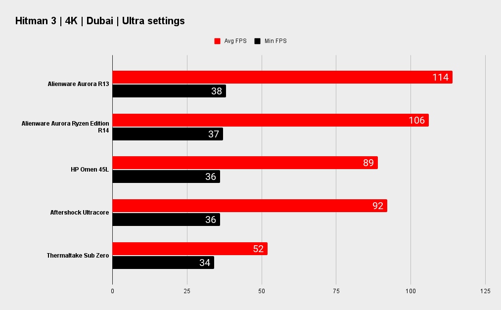 Alienware Aurora R13 benchmarks