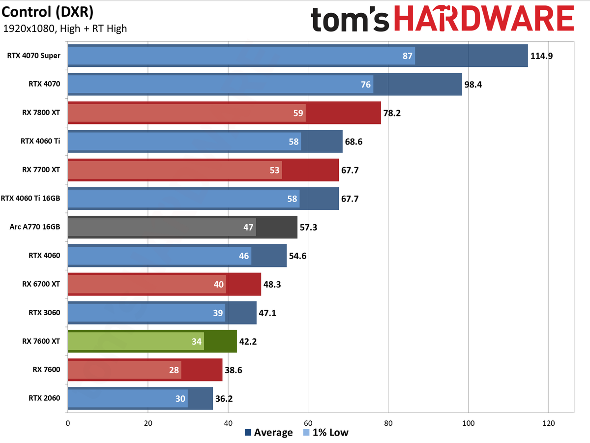 AMD Radeon RX 7600 XT charts