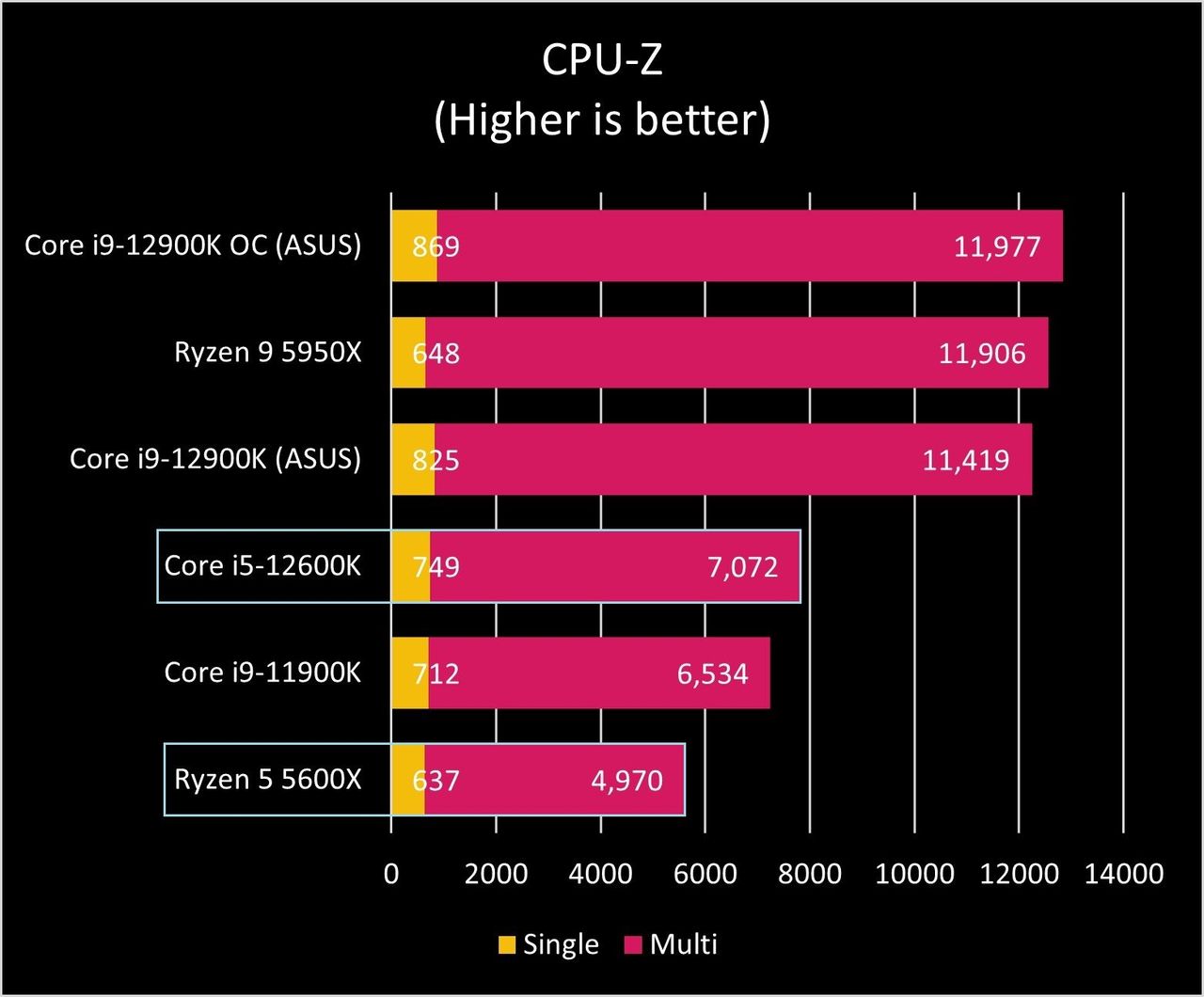 Ryzen 5 5600x Core 5 12600k Cpuz Graph