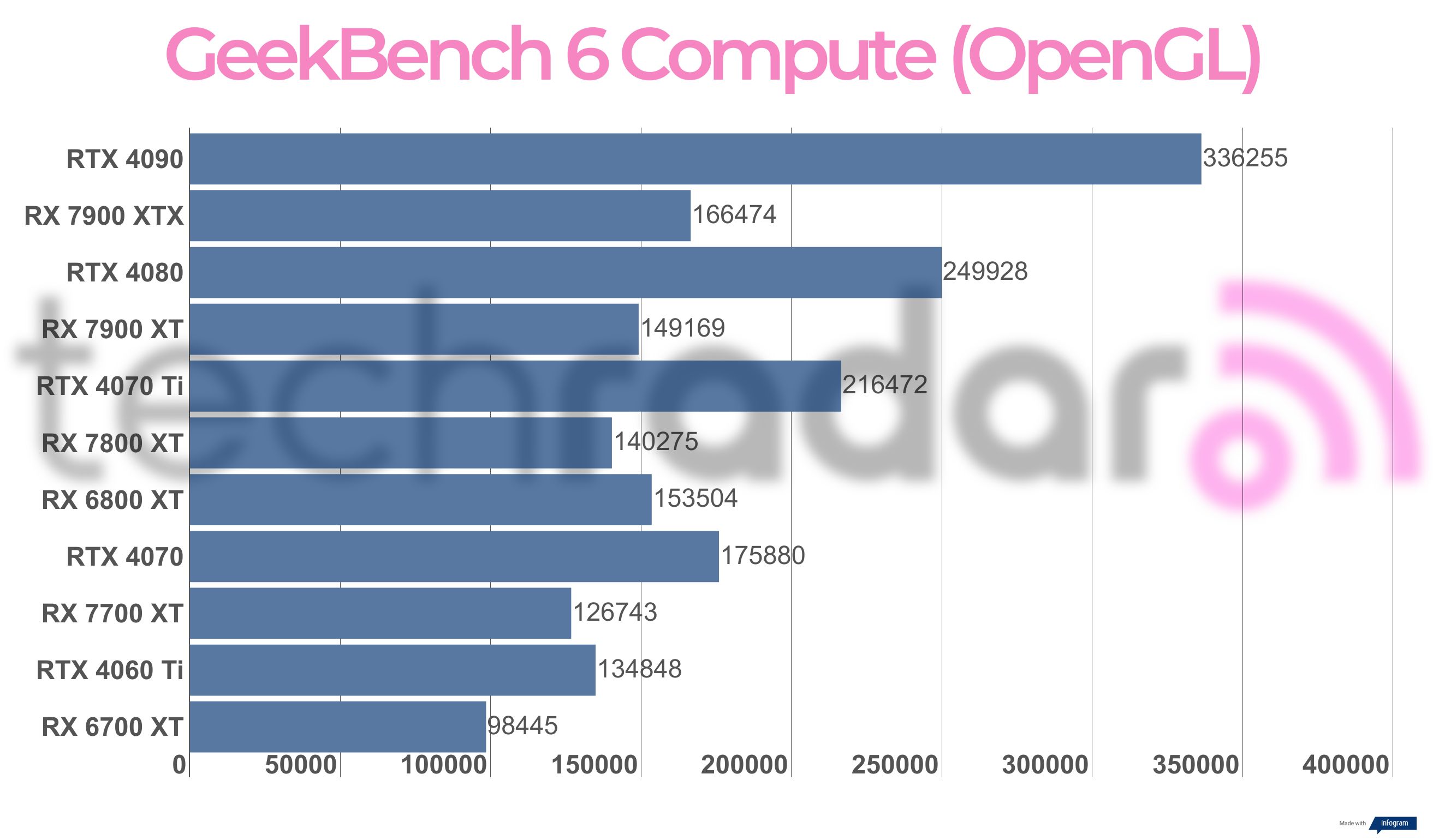 Benchmark results for the AMD Radeon RX 7700 XT