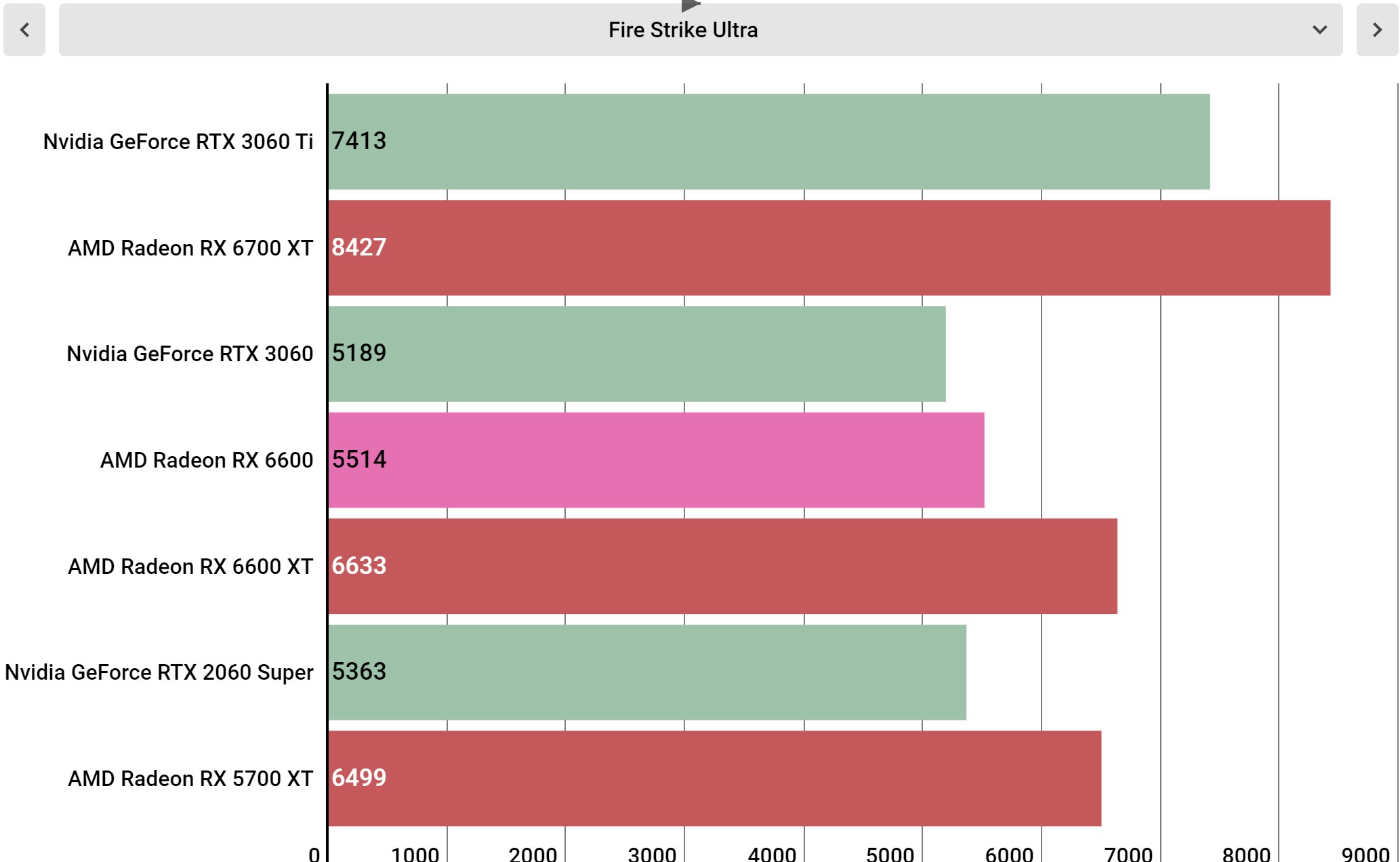 AMD Radeon RX 6600 benchmarks