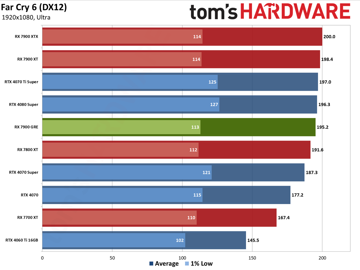 Sapphire RX 7900 GRE Pulse performance charts