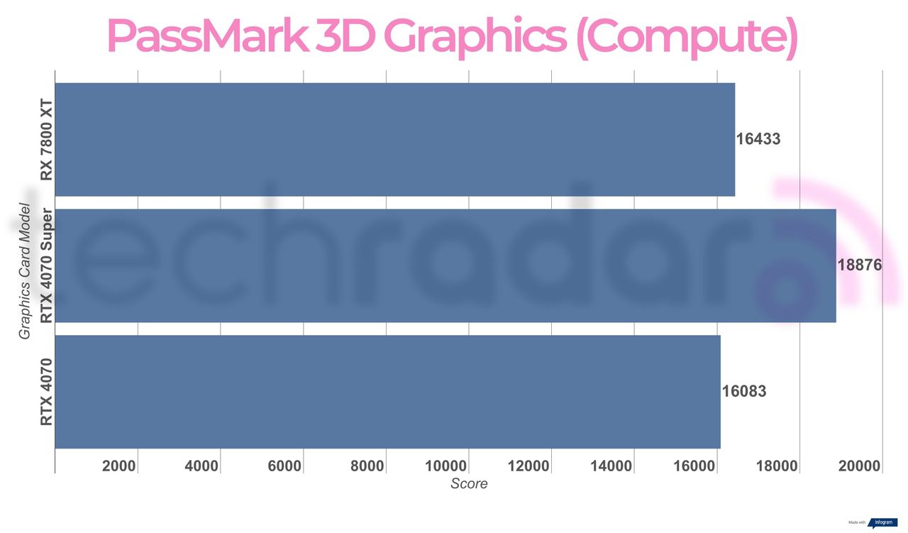 Benchmark results for the Nvidia RTX 4070 Super