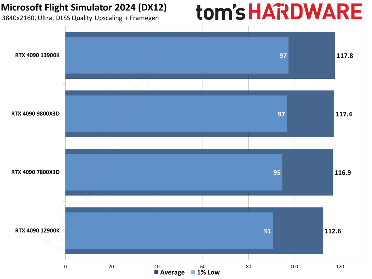 Microsoft Flight Simulator 2024 benchmarks
