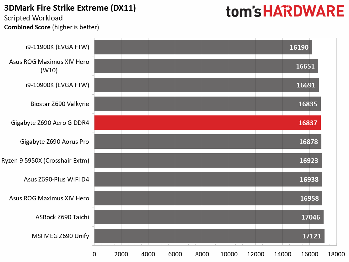 Gigabyte Z690 Aero G DDR4