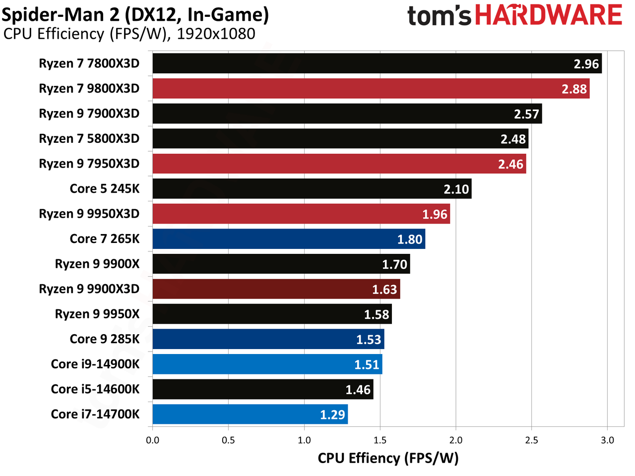 Ryzen 9 9900X3D Review