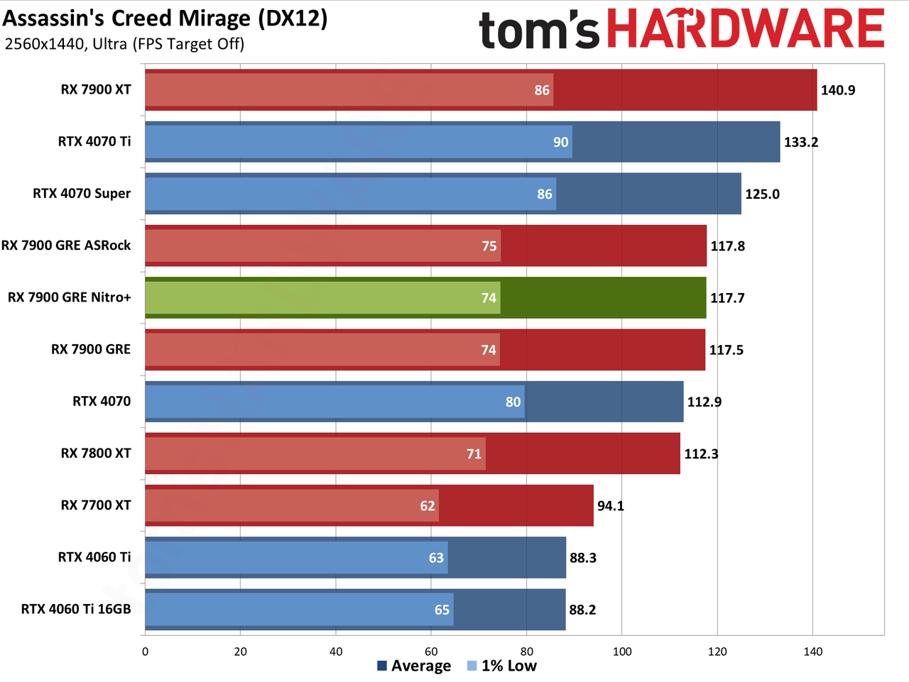 Sapphire RX 7900 GRE Nitro+ gaming performance charts
