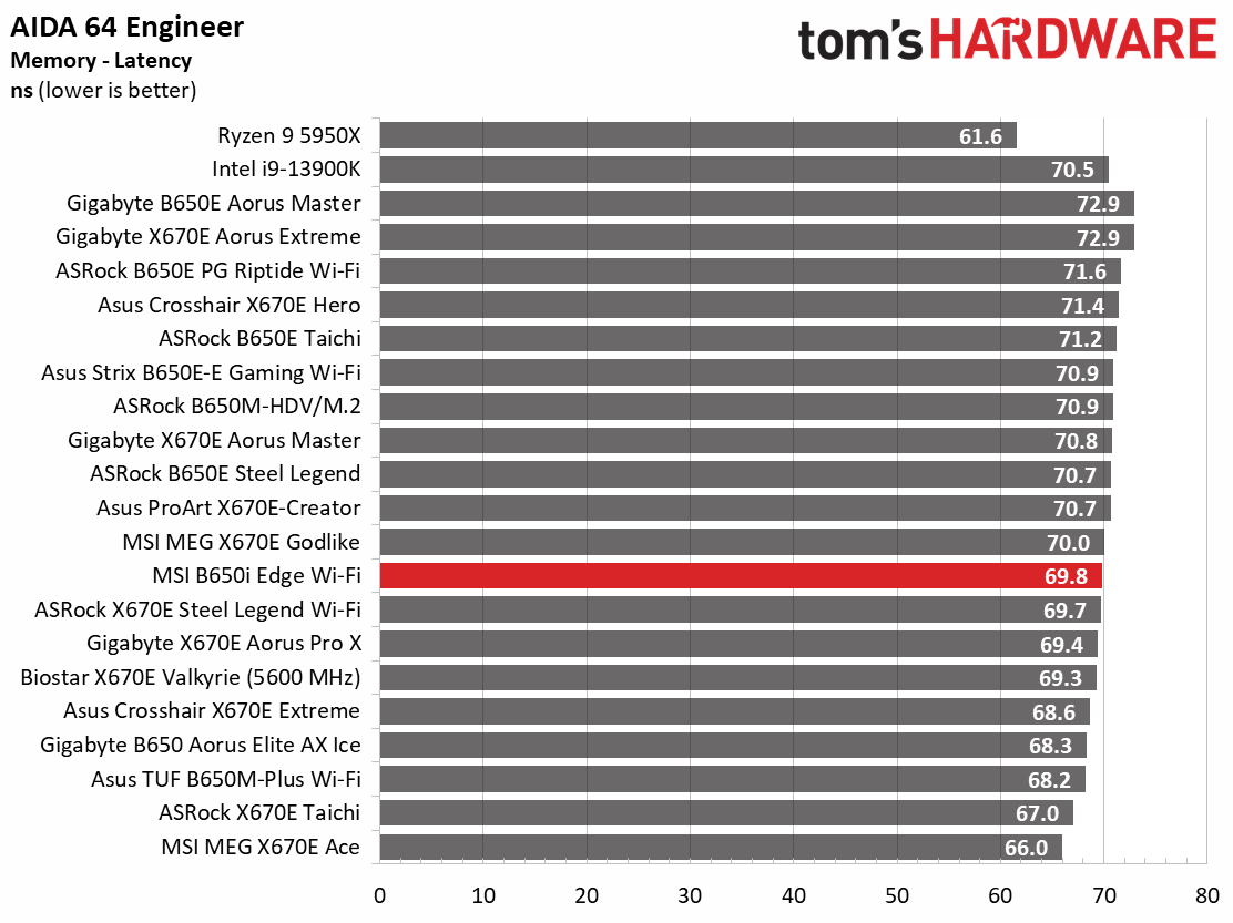 MSI B650I Edge Wi-Fi