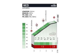 Third category climb of Bezi on stage 4 of the 2023 Itzulia Basque Country