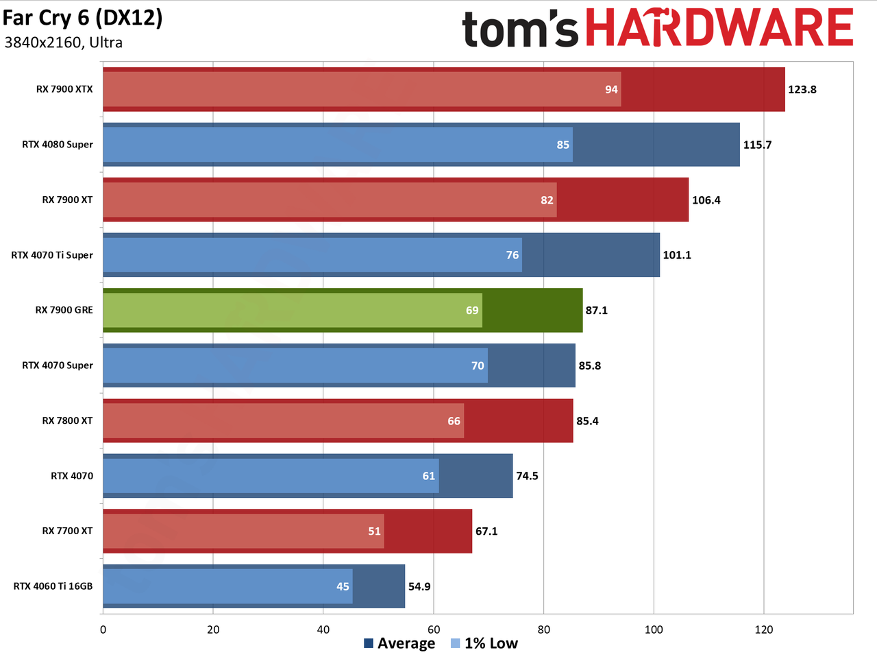 Sapphire RX 7900 GRE Pulse performance charts