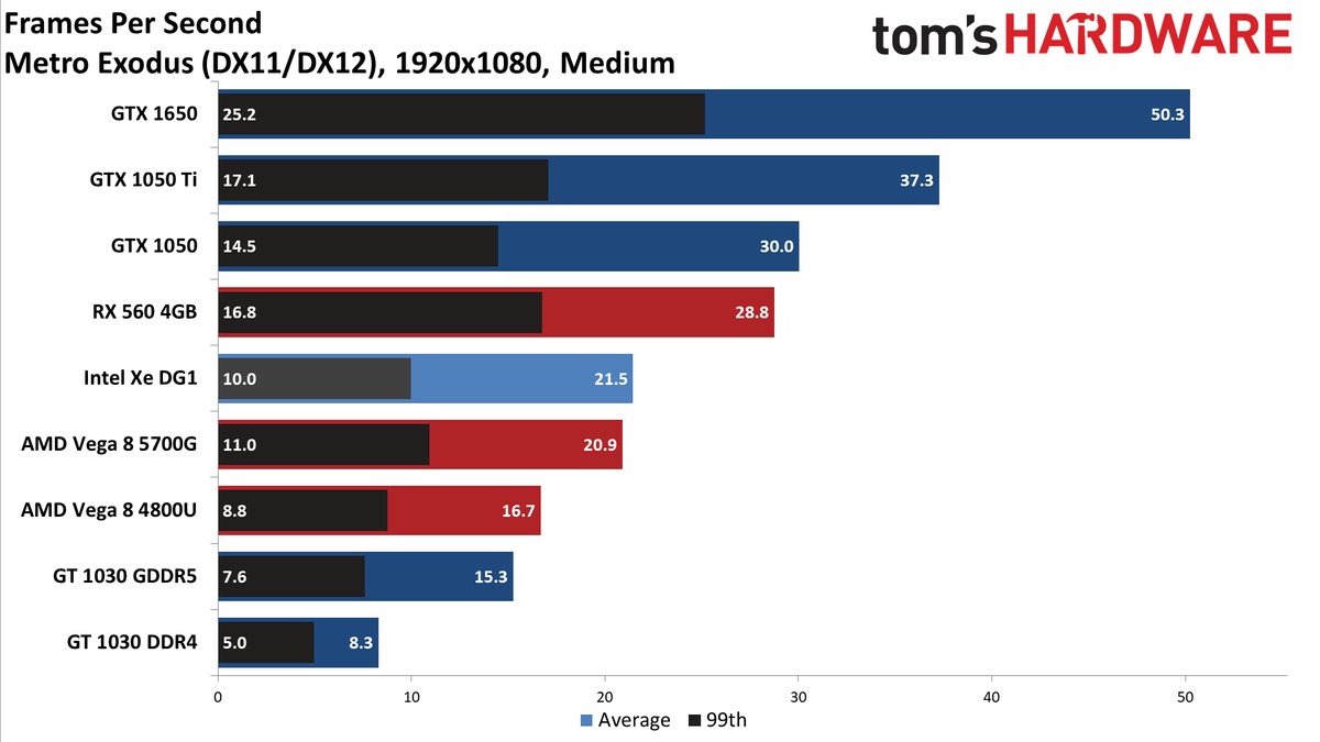 Intel Xe DG1 Benchmarked