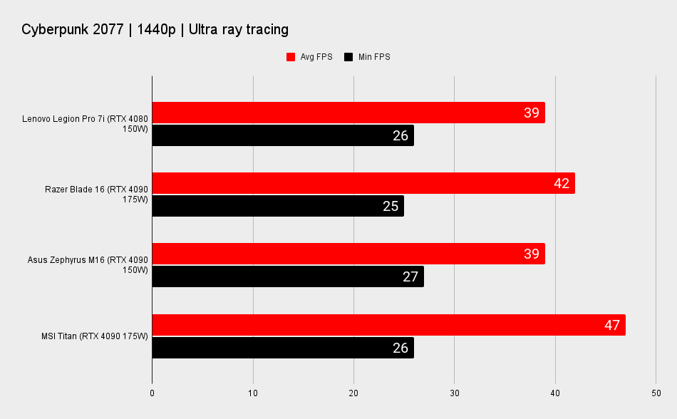 Lenovo Legion Pro 7i benchmarks