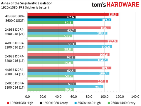 Ryzen Beyond Recommendations Ryzen Above Best Memory Settings For Amd S 3000 Cpus Tested Tom S Hardware Tom S Hardware