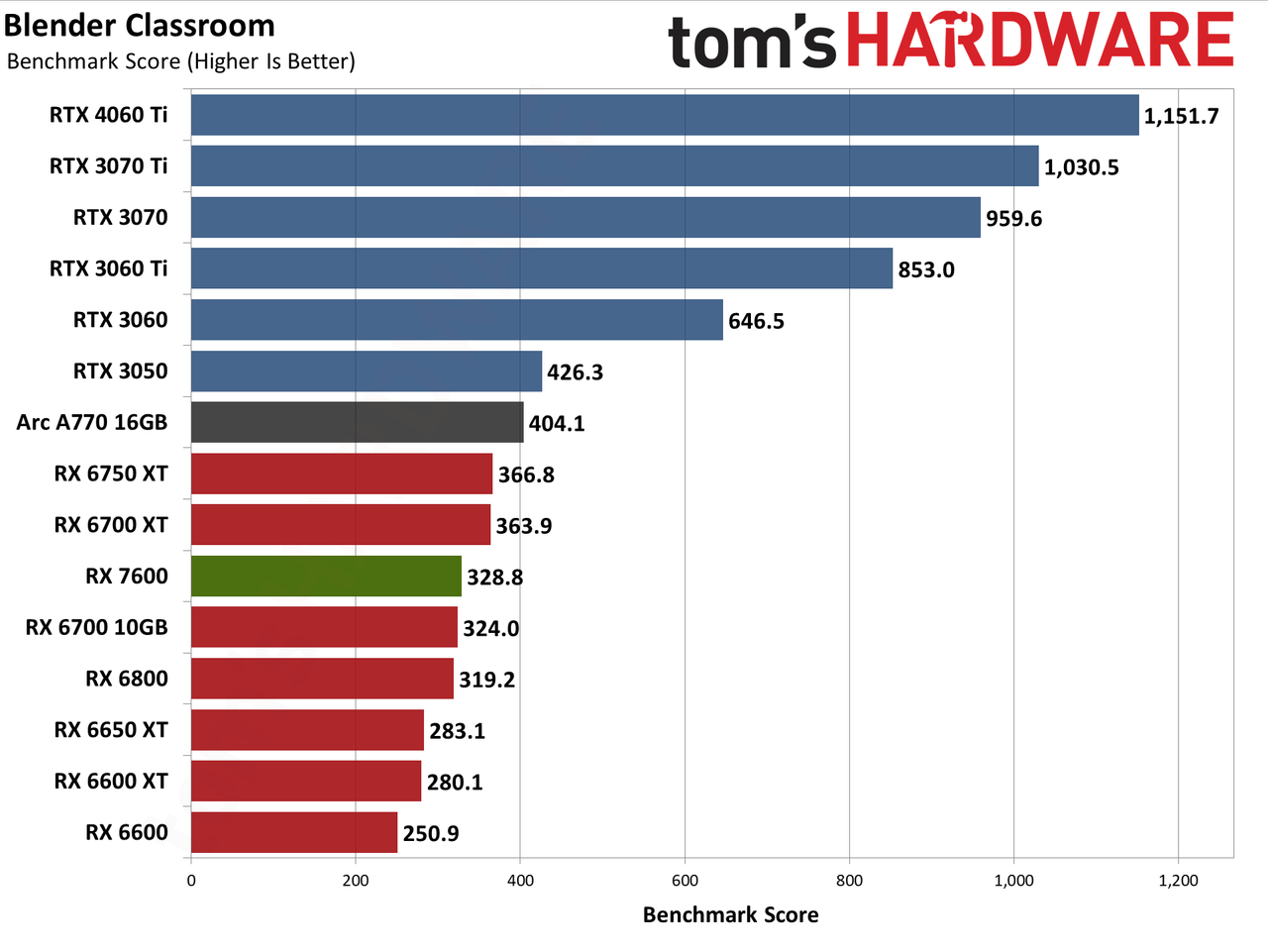 AMD Radeon RX 7600 professional and AI charts