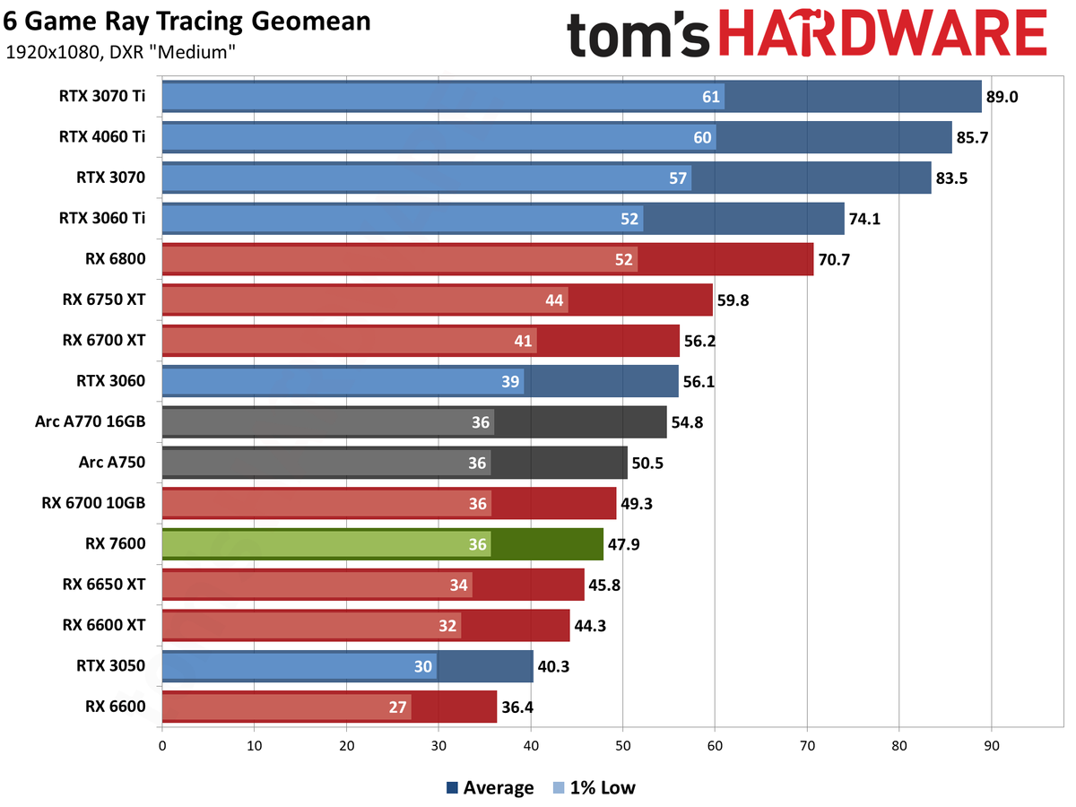 AMD Radeon RX 7600 gaming performance charts