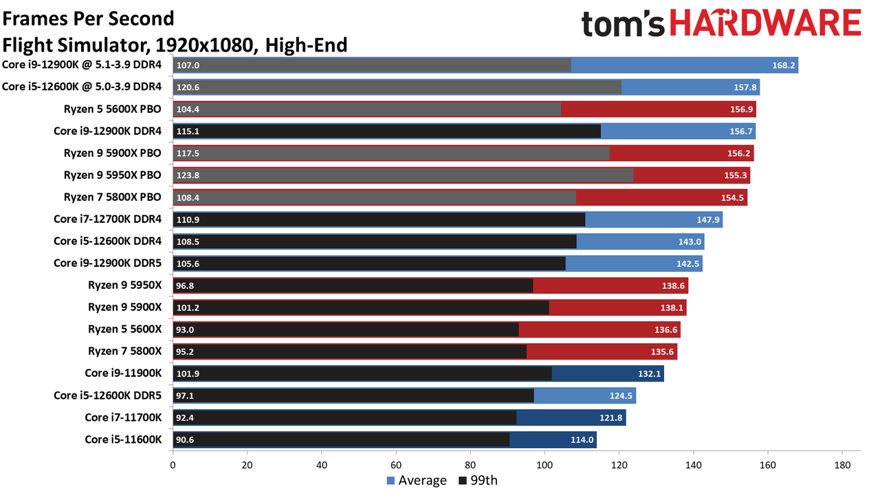 Intel Core i9-12900K and Core i5-12600K Gaming Benchmarks