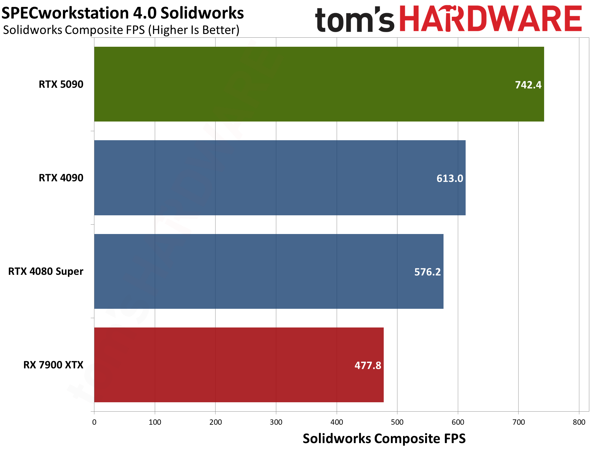 Nvidia GeForce RTX 5090 Founders Edition charts