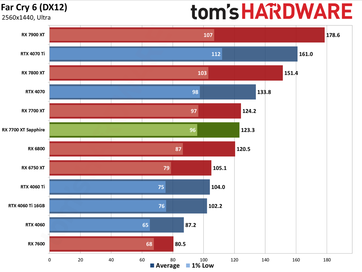 Sapphire RX 7700 XT Pure performance charts