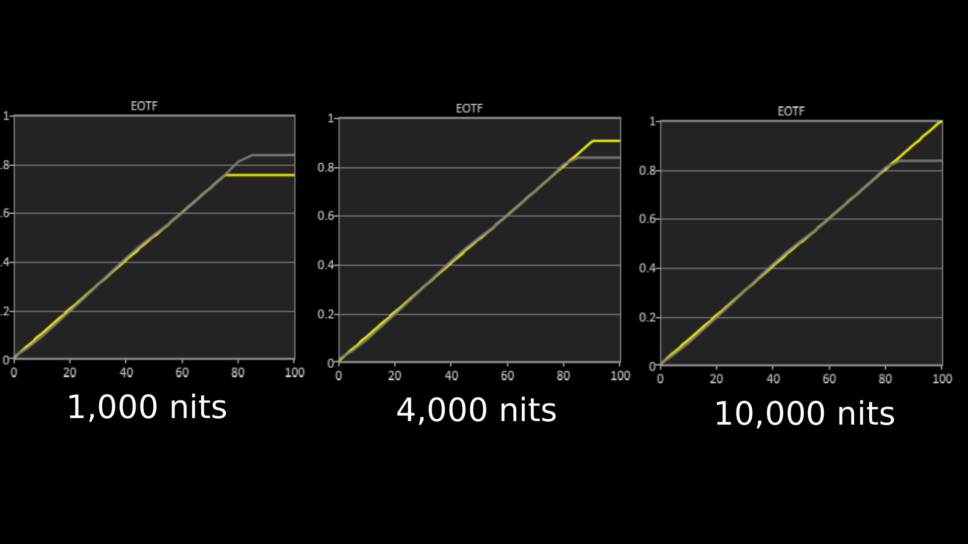 Hisense UR8 EOTF graphs for 1,000, 4,000 and 10,000 nits