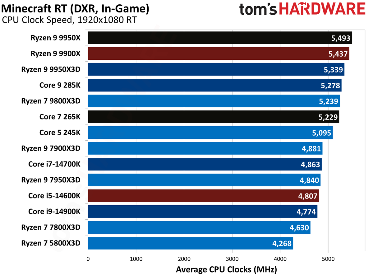 AMD Ryzen 9 9950X3D