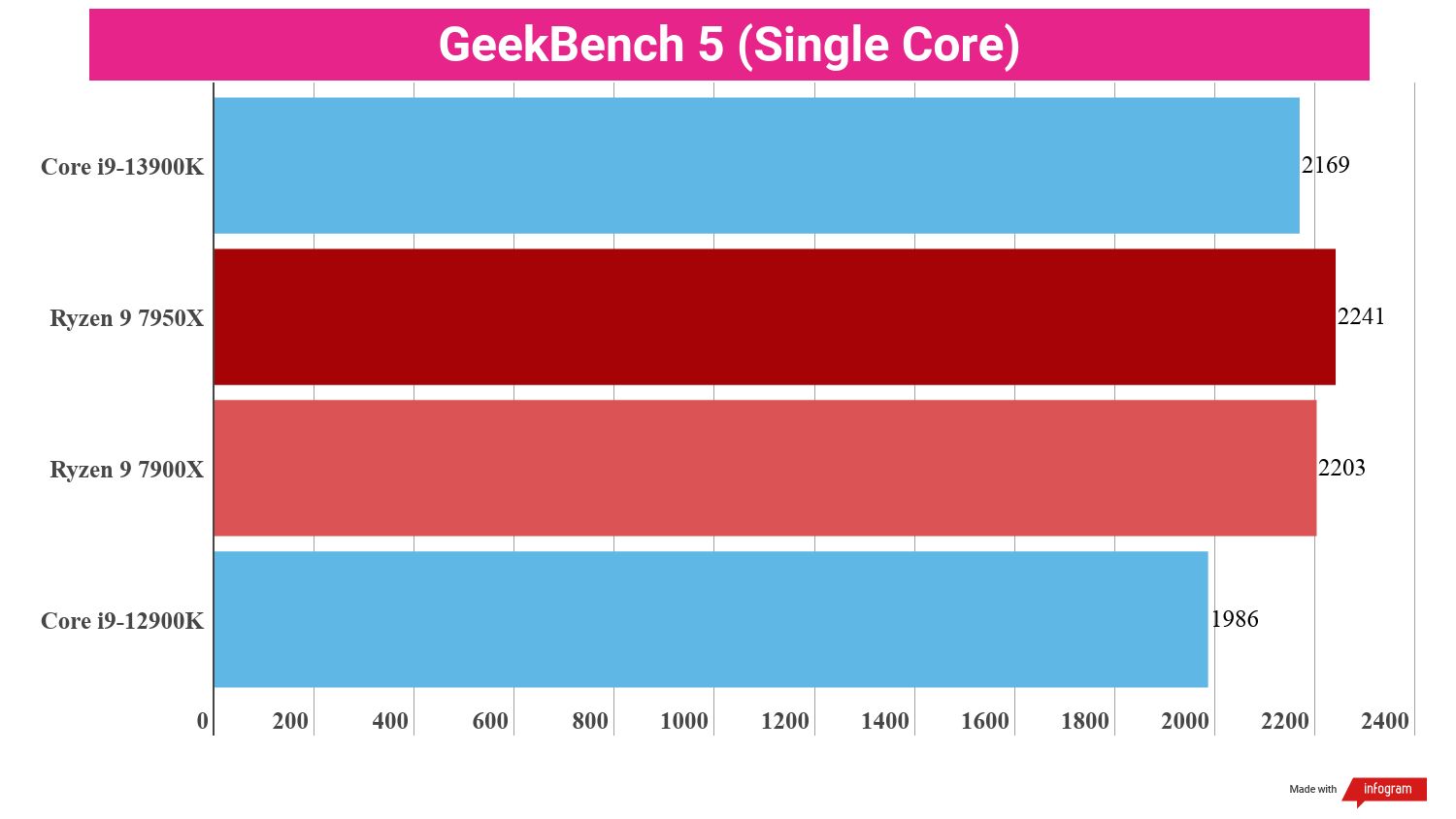 Benchmarking bar charts showing the performance of the i9-13900K in relation to other processors.