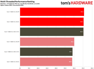 Windows 11 Gaming Performance Benchmarks