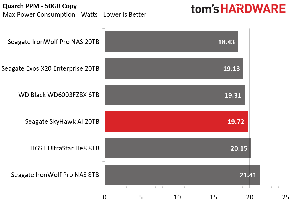 Seagate SkyHawk AI 20TB HDD