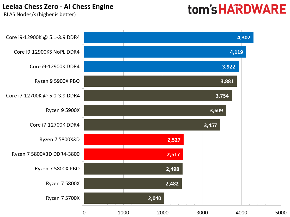 Ryzen 7 5800X3D vs Core i7-12700K