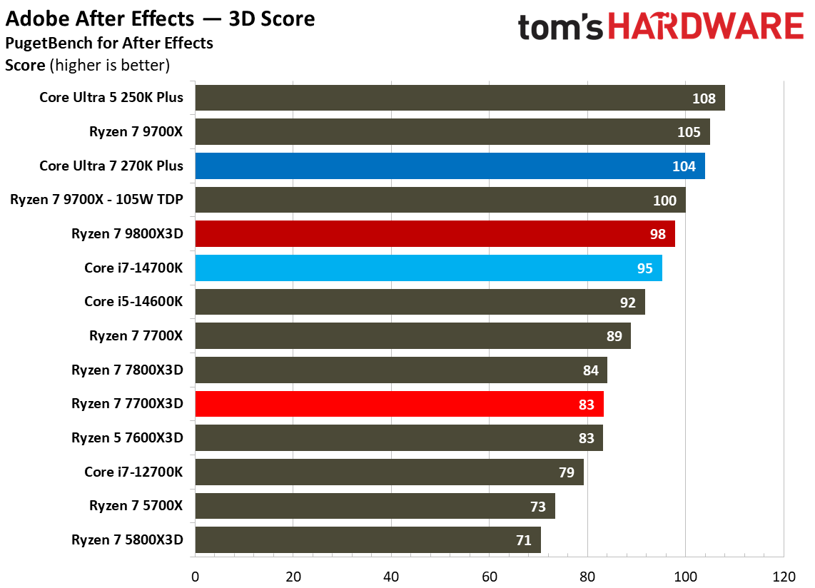 AMD Ryzen 7 7700X3D