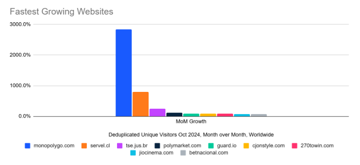 Similarweb graph for fastest growing websites in October 2024