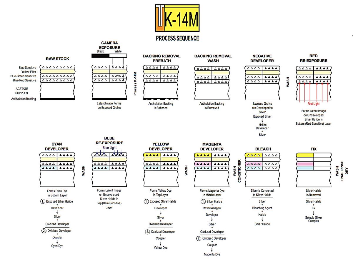 Kodak Layout Chart.pdf Kodachrome: 11 things we remember on the anniversary of its death ...