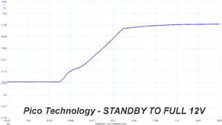 Turn On Transient Response