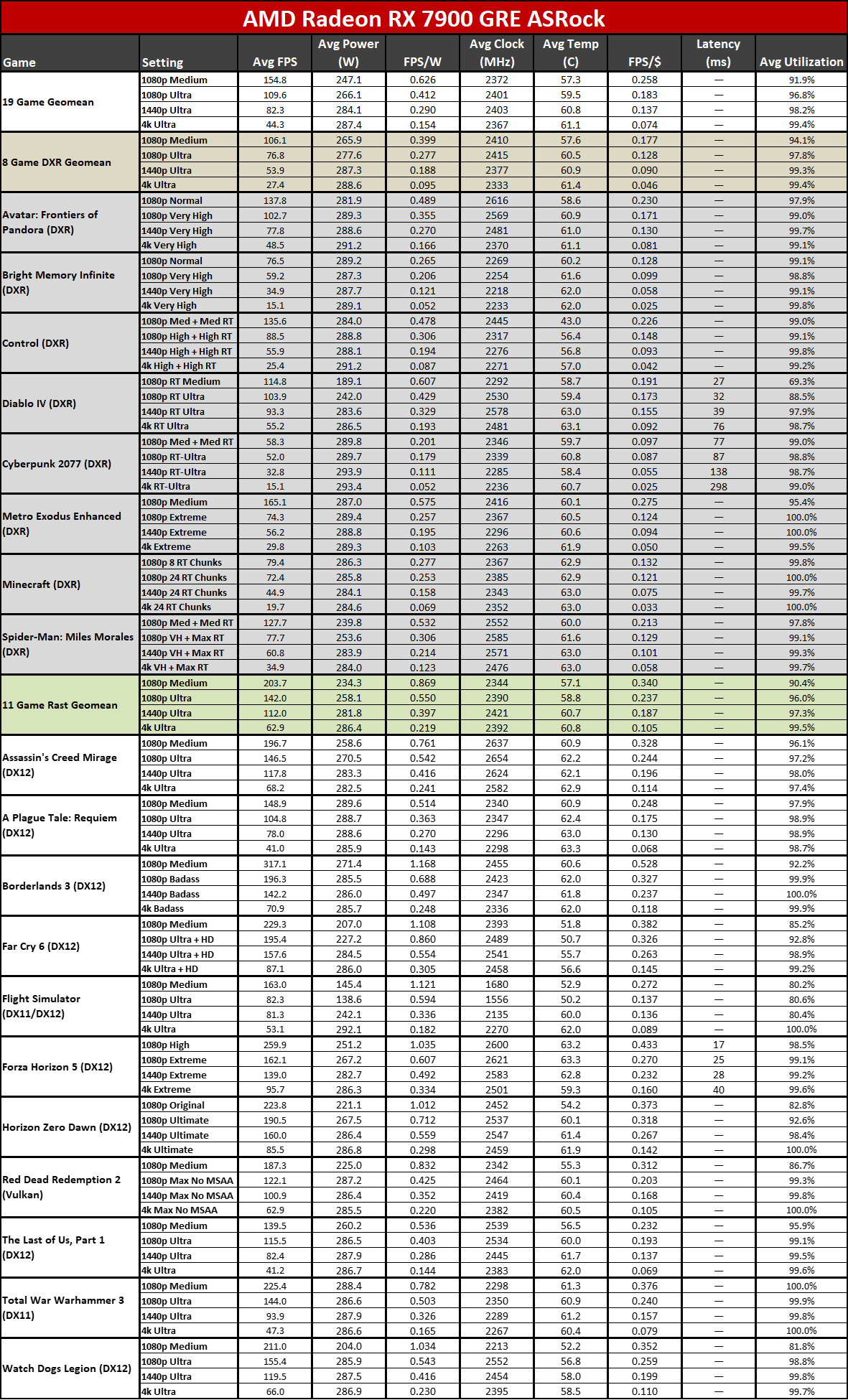 Sapphire RX 7900 GRE Nitro+ gaming performance charts