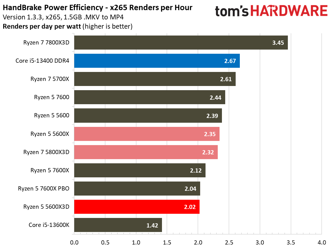 Ryzen 5 5600X3D