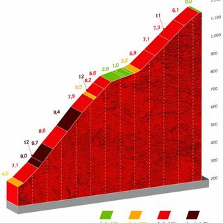 Vuelta a España 2022 stage 6