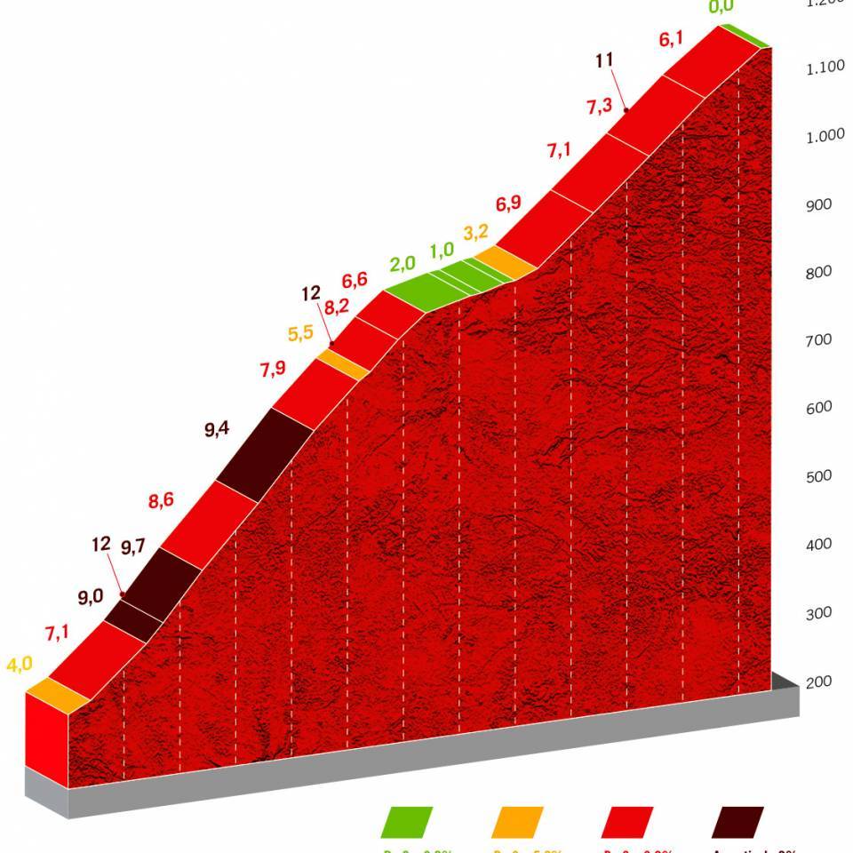 Vuelta a Espana stage 6 Live