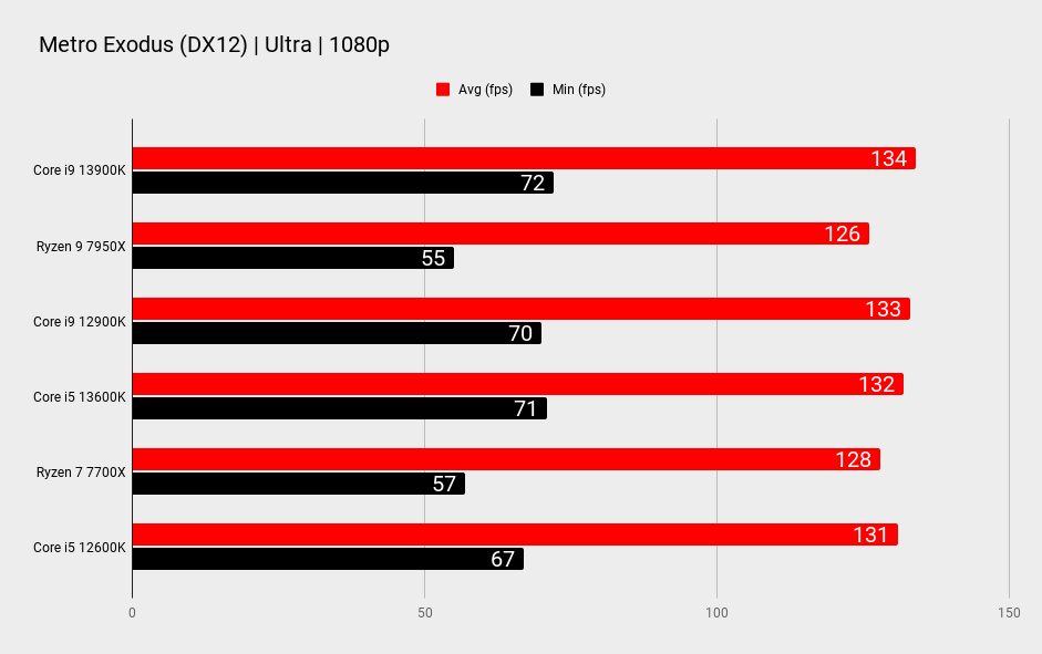 Intel Core i9 13900K and Intel Core i5 13600K benchmark comparison graphs