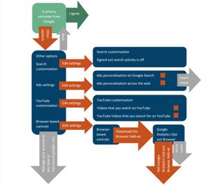 Google privacy flowchart. Image credit: NWC