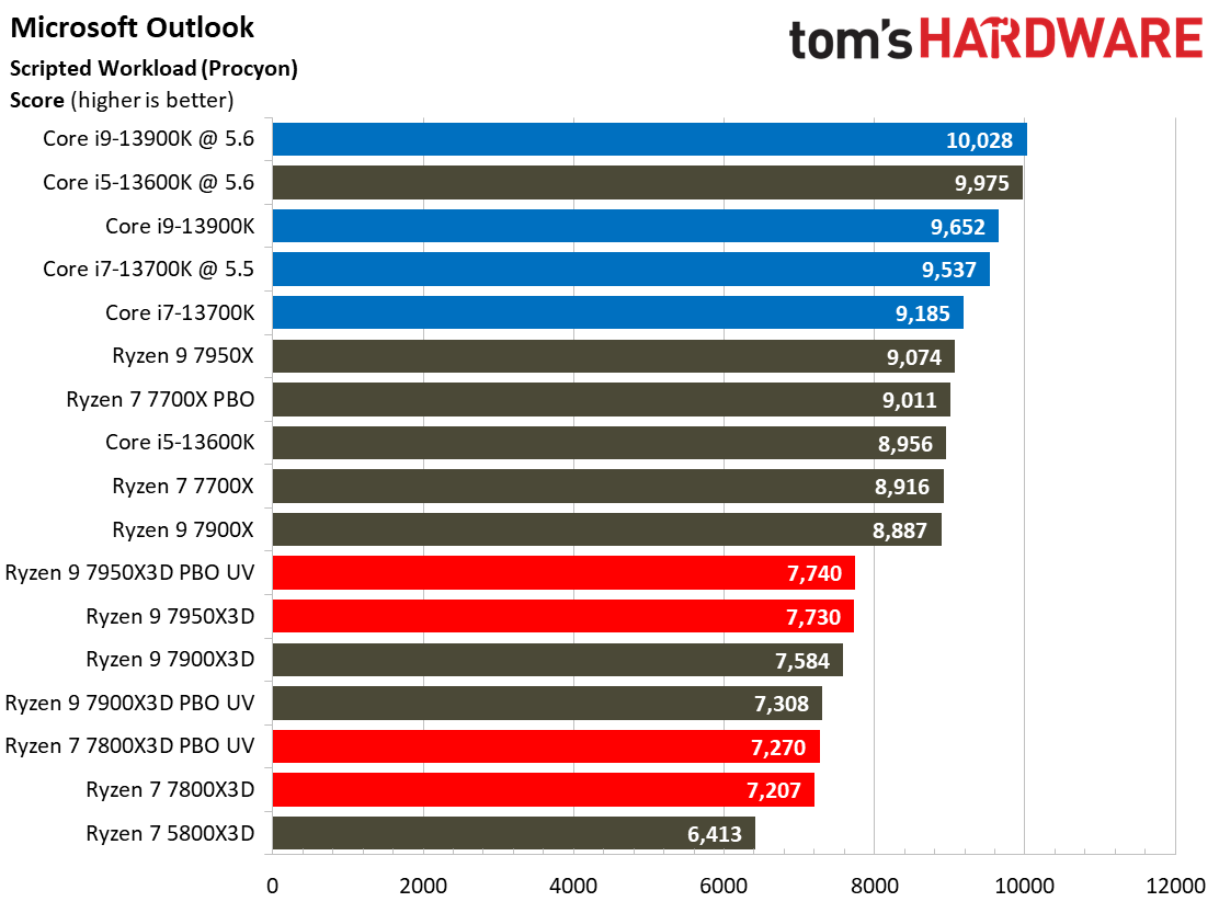 Ryzen 7 7800X3D