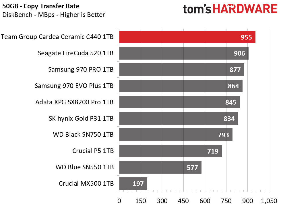 Team Group T-Force Cardea Ceramic C440