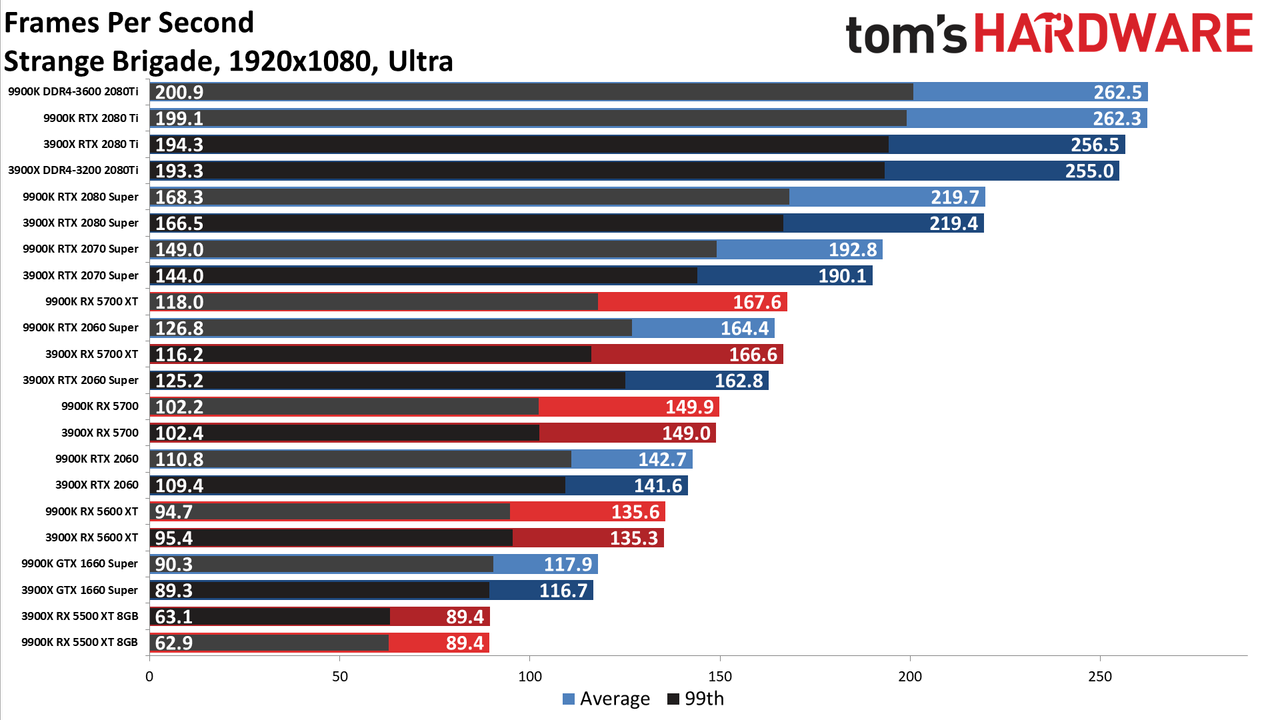 Ryzen 9 3900X vs. Core i9-9900K performance charts