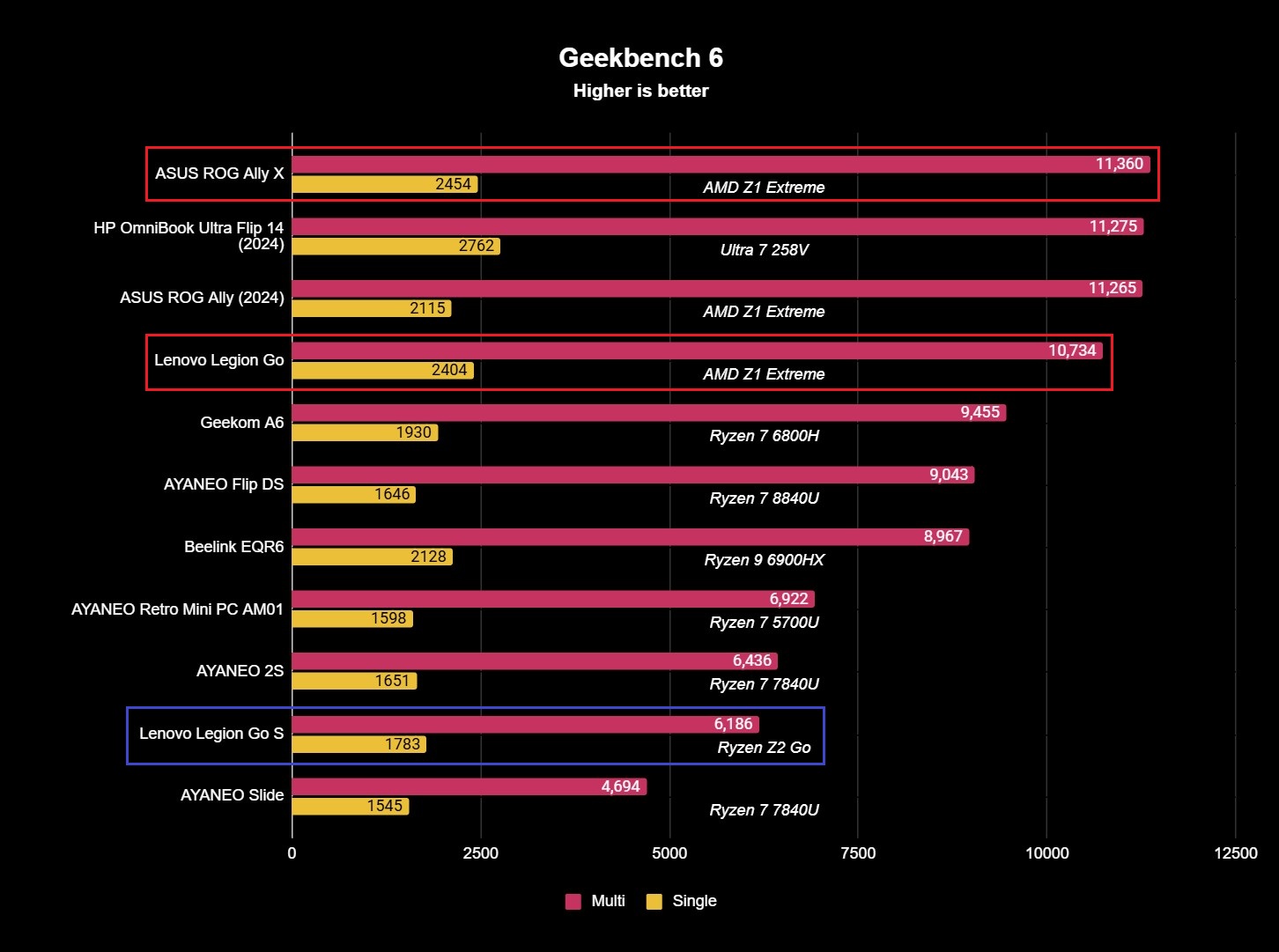 Lenovo Legion Go S Geekbench 6 CPU benchmark results showing single and multi-core scores of 1,783 and 6,186.