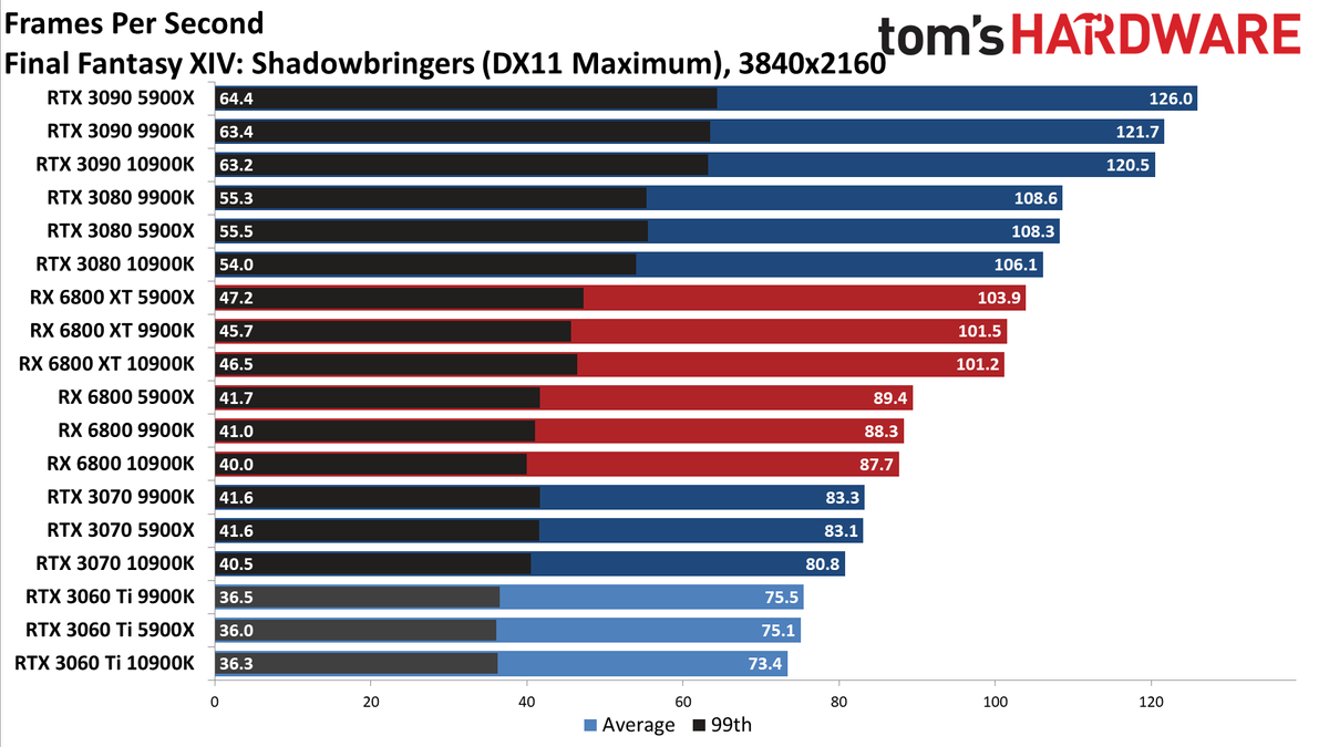 Nvidia GeForce RTX 3060 Ti FE