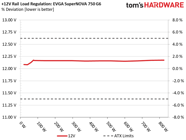 EVGA 750 G6