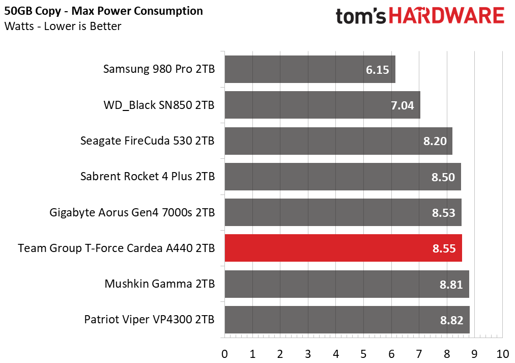Team Group T-Force Cardea A440